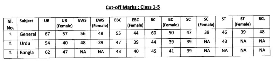 BPSC TRE primary teacher Cutoff 2023